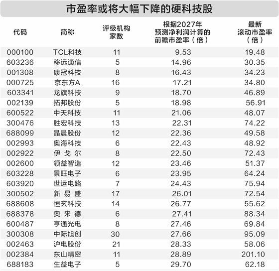 AI产业站在“C位” 22只硬科技股估值或将大幅下降（附名单）