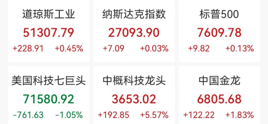 美股光通信股深夜狂飙，迈威尔科技涨超32%，中概股科技龙头全线飘红，腾讯涨9%