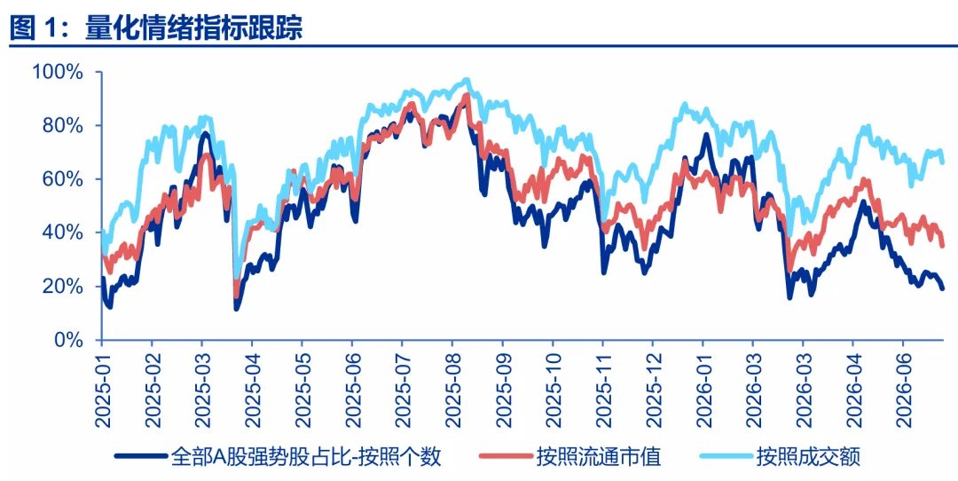申万宏源策略：6-7月调整 二季报期再上行